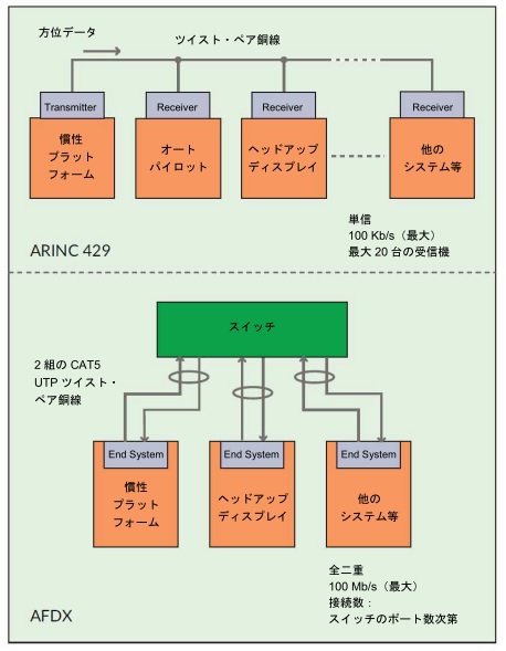 AFDX対ARINC 429アーキテクチャ
