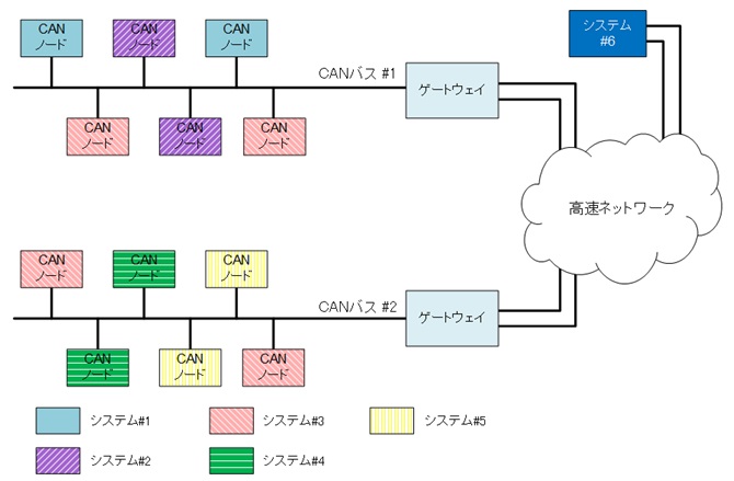 2つの独立したCANネットワークを備えたネットワーク・システムの例