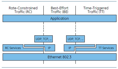 既存の通信標準へのTTEthernetの関係
