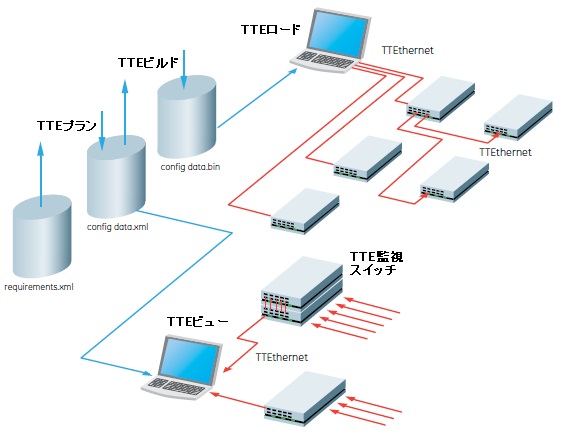 TTEthernetツールのチェインは、ネットワークのライフサイクル全体をカバー